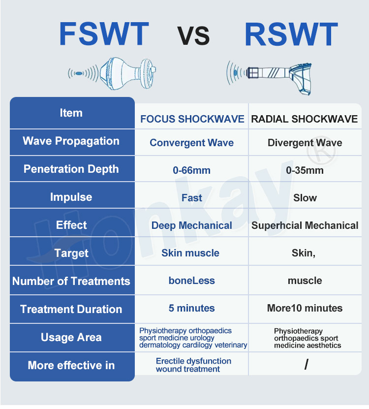 focus shockwave